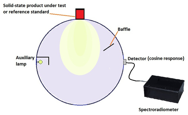 The 2π geometry test setup 2π geometry test setup